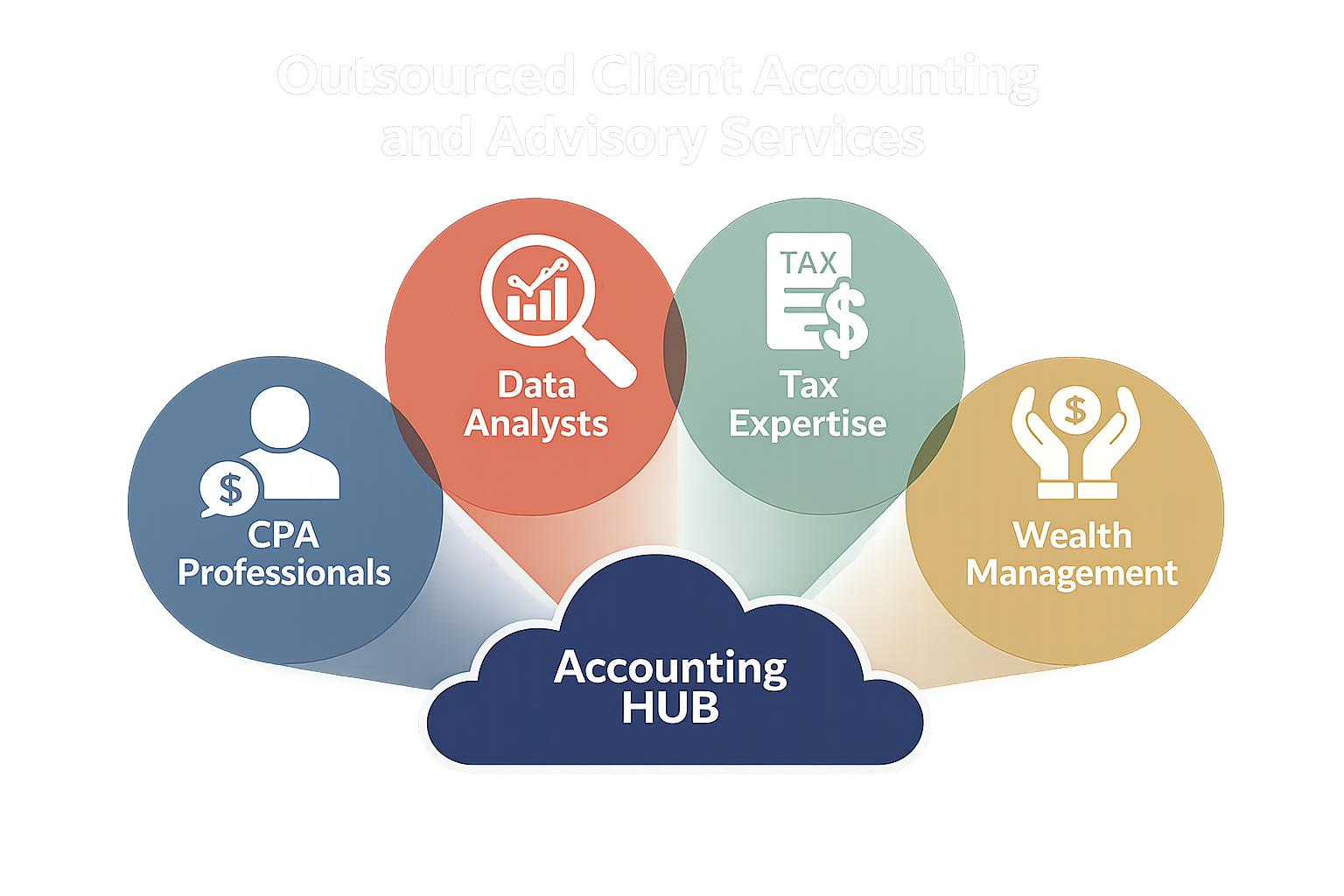 Graphic showing various CAS services.